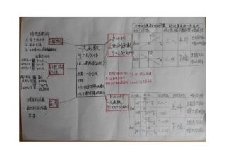 复习一次函数思维导图