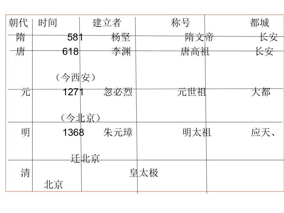 七年级下册历史复习课件教学用(2)_第2页