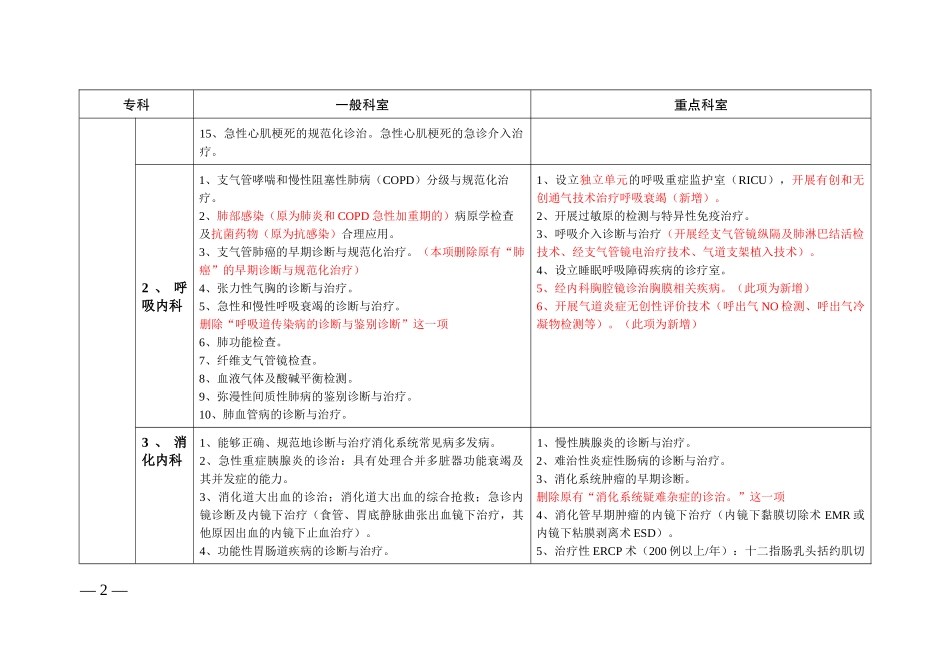 《江苏省三级综合医院医疗技术水平标准(XXXX版)》(标注_第2页