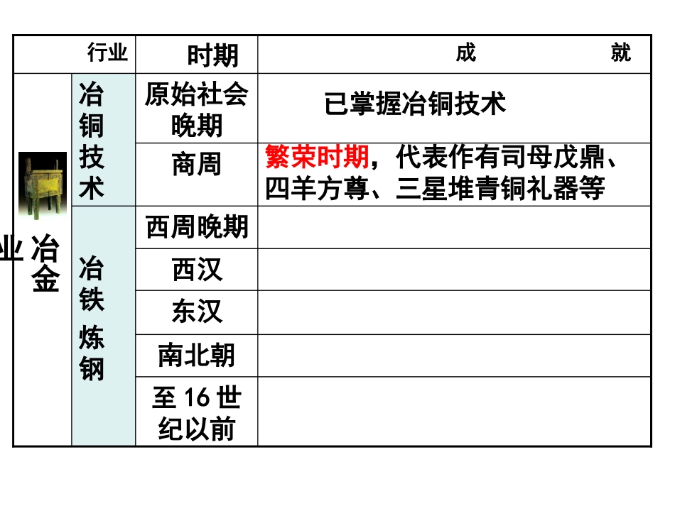 中国古代手工业的进步_第3页
