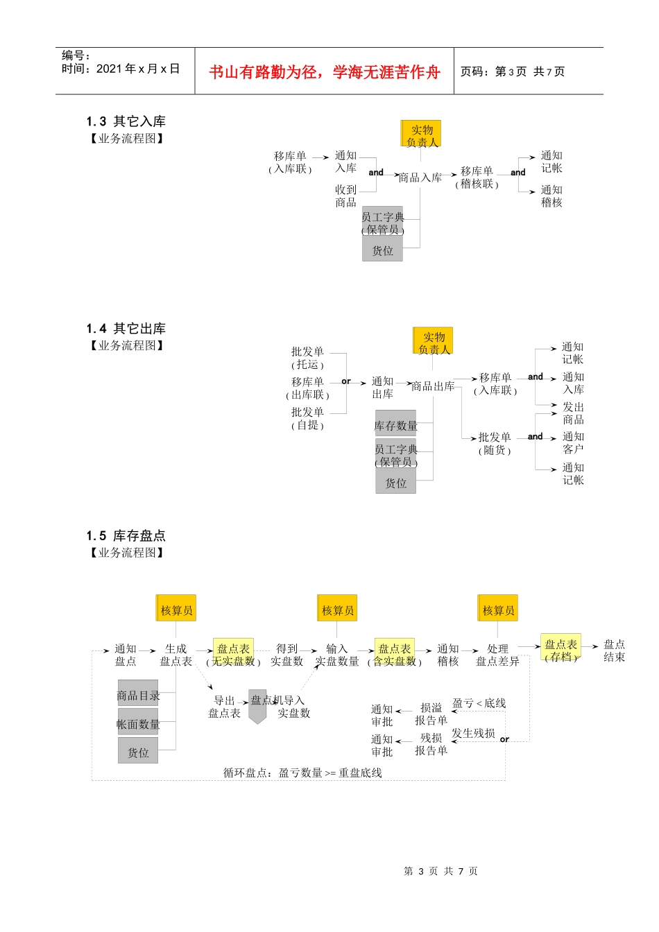 某智能股份有限公司物流与库存业务流程_第3页