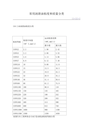 常用润滑油粘度和质量分类(DOC)
