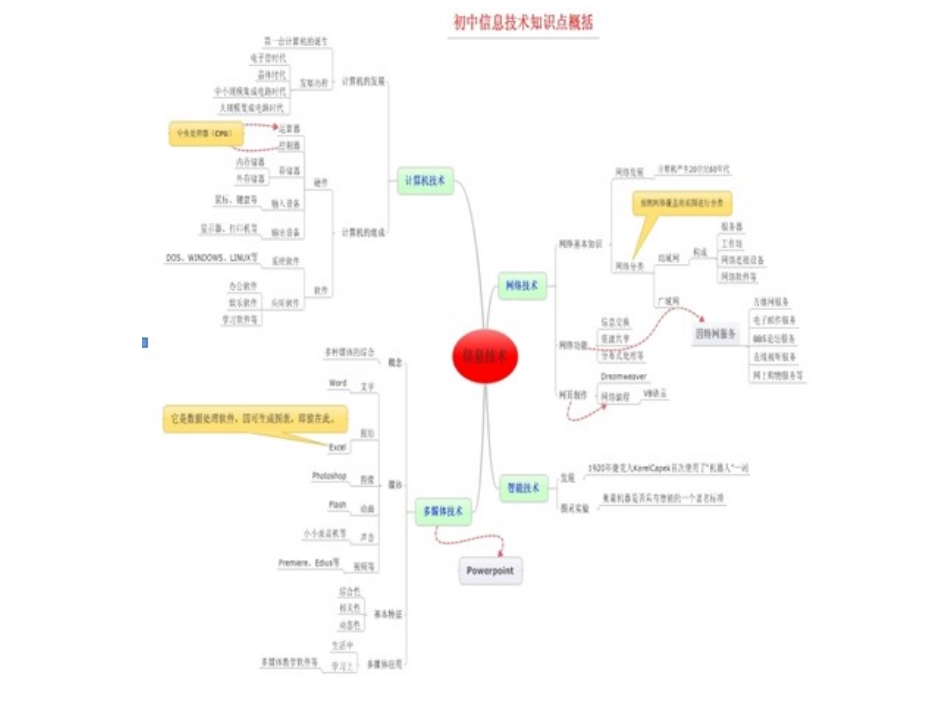 初中信息技术知识点概况_第1页