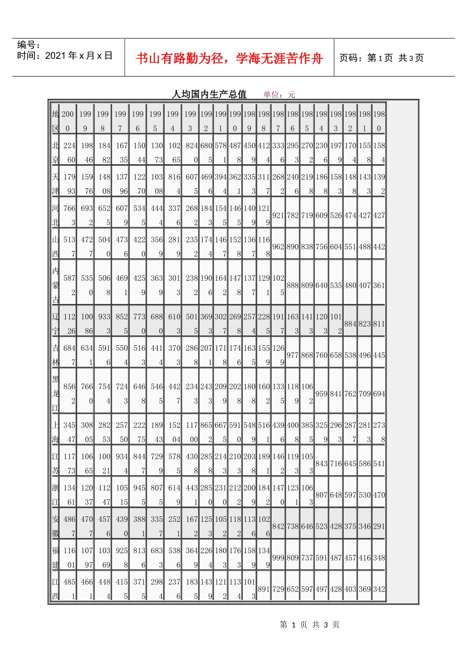 省市人均国内生产总值_第1页