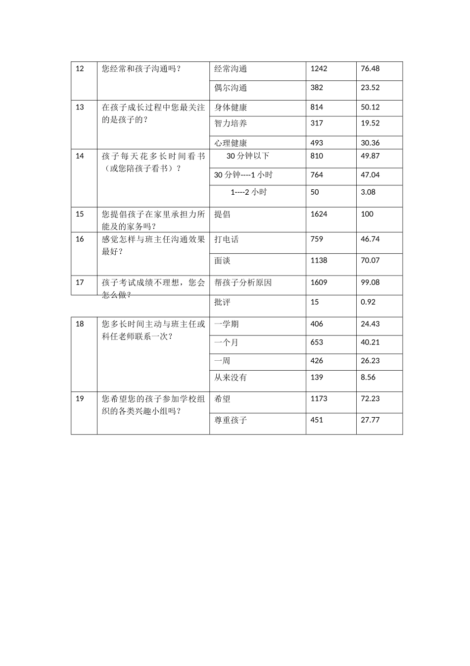 家长问卷调查表数据统计_第2页