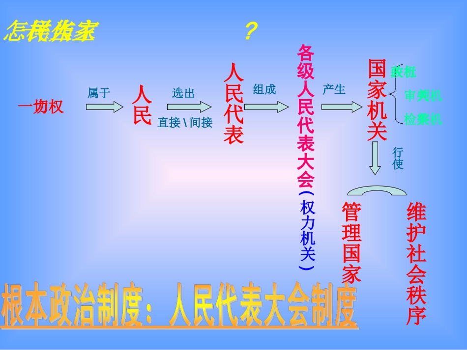 九年级政治人民当家做主的法治国家_第3页