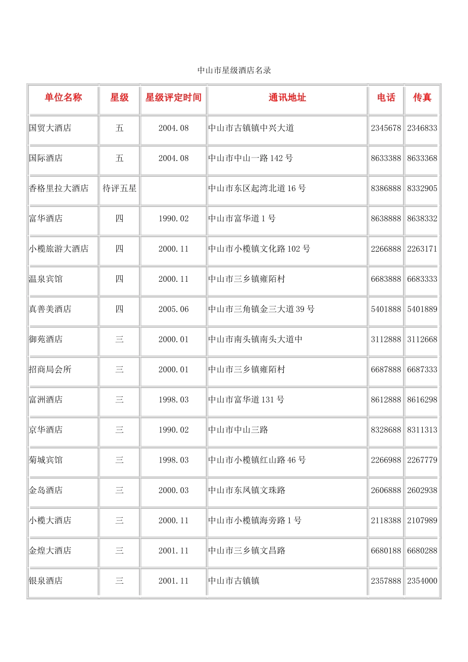 中山市星级酒店_第1页