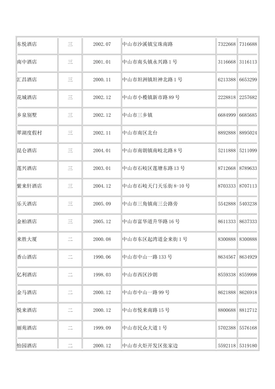 中山市星级酒店_第2页