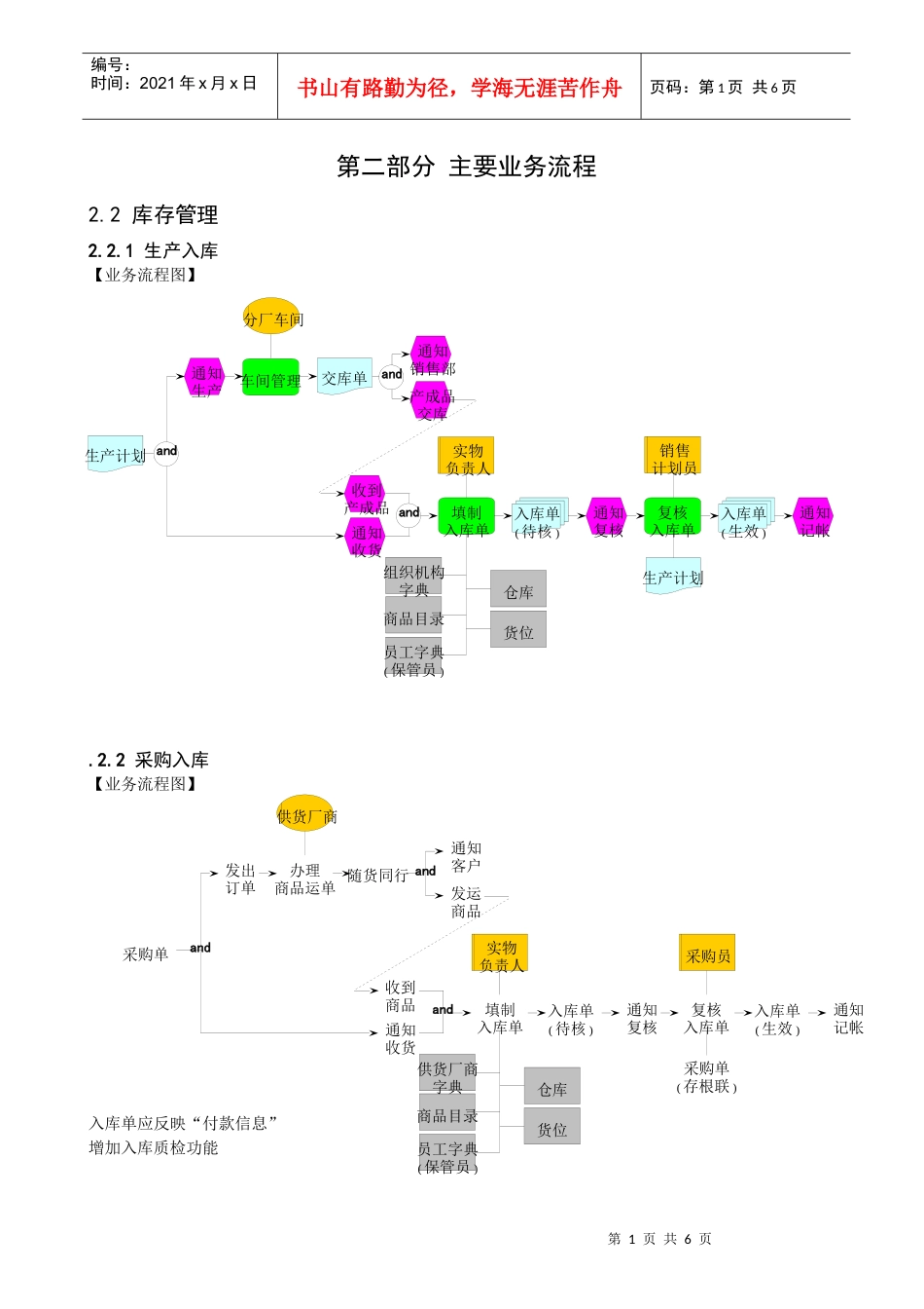 物流与库存业务流程_第1页