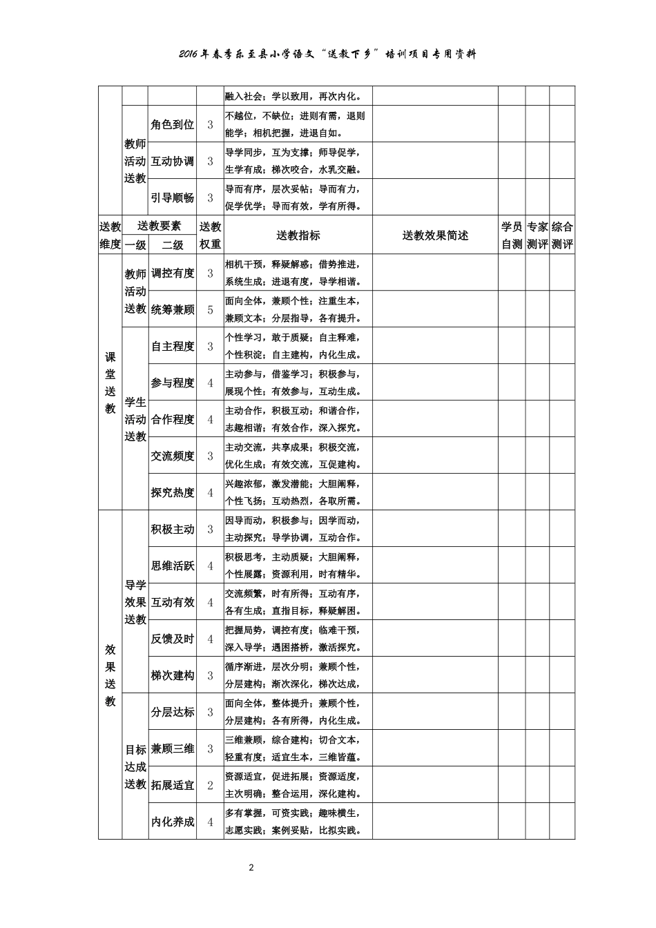 乐至县小学语文“送教下乡”送教效果测评表_第2页