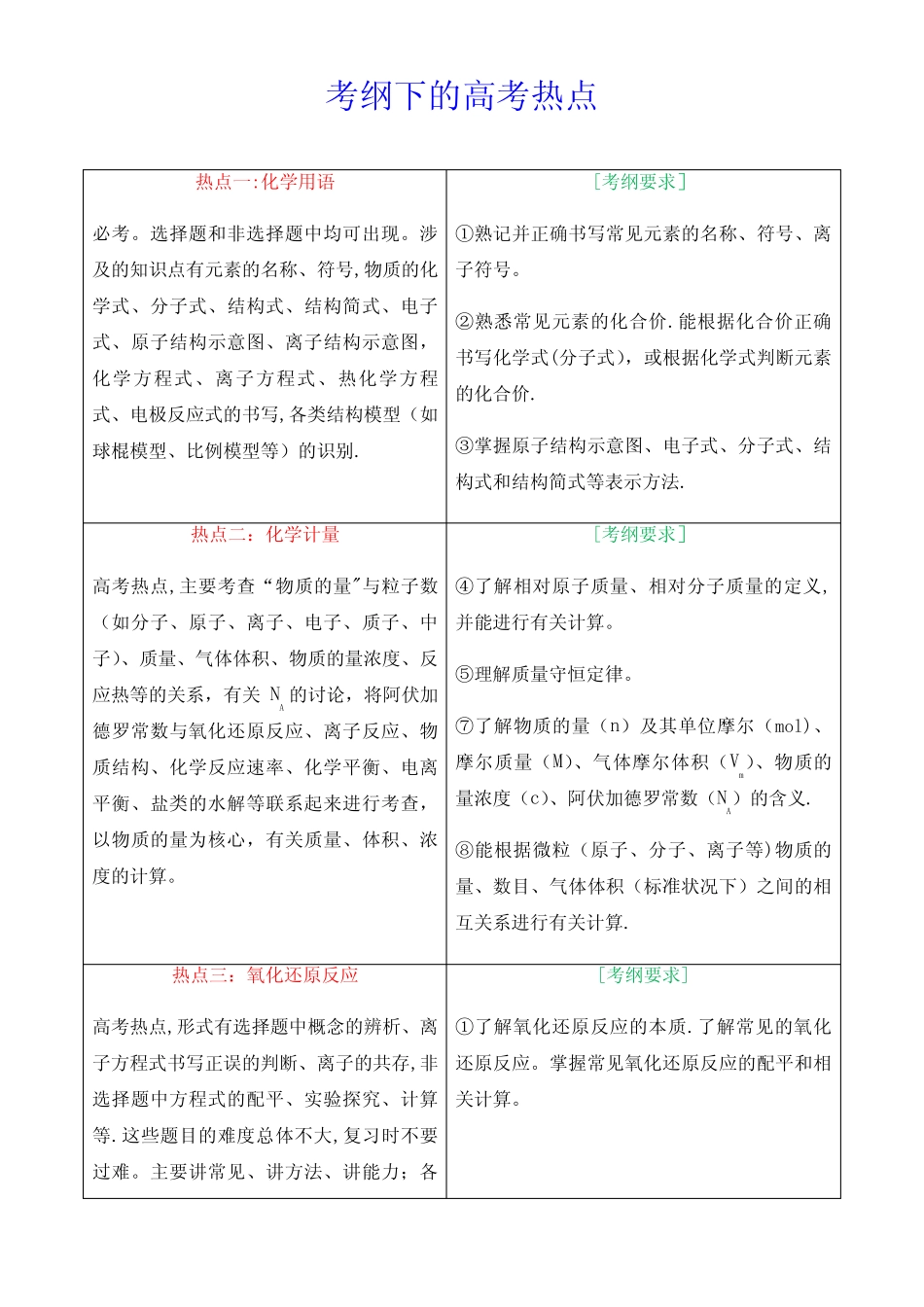 2019年高考化学考试大纲解读(专题二---高考热点)_第1页