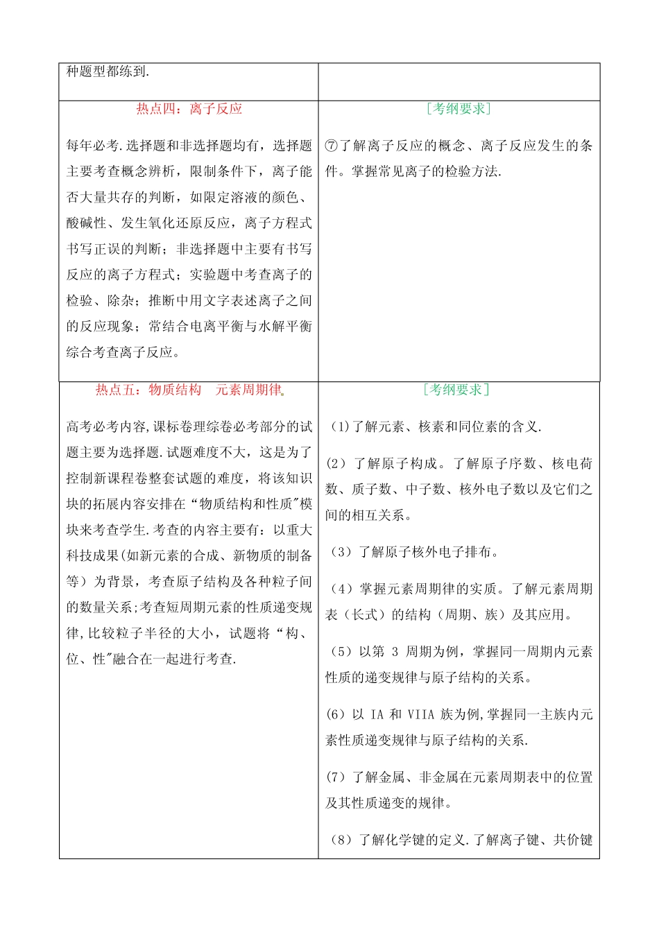 2019年高考化学考试大纲解读(专题二---高考热点)_第2页