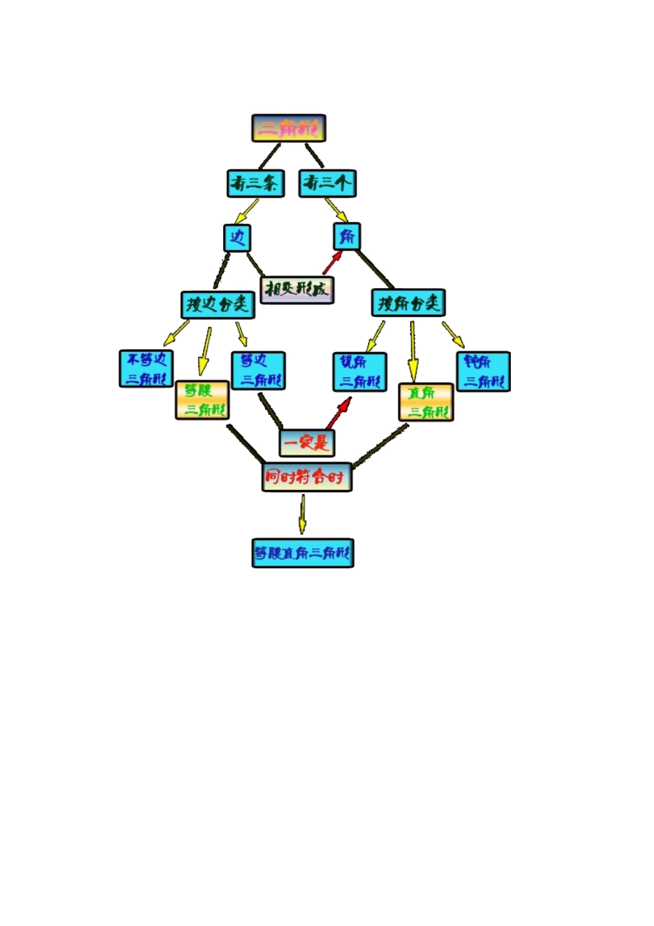 三角形的分类思维导图_第1页