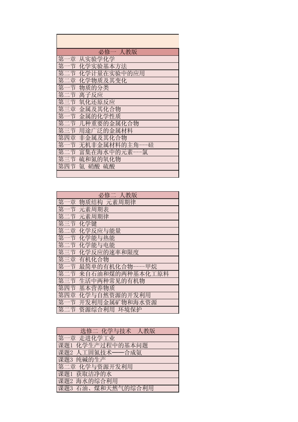 高中化学各版本目录(鲁科、人教、苏教)精编_第1页