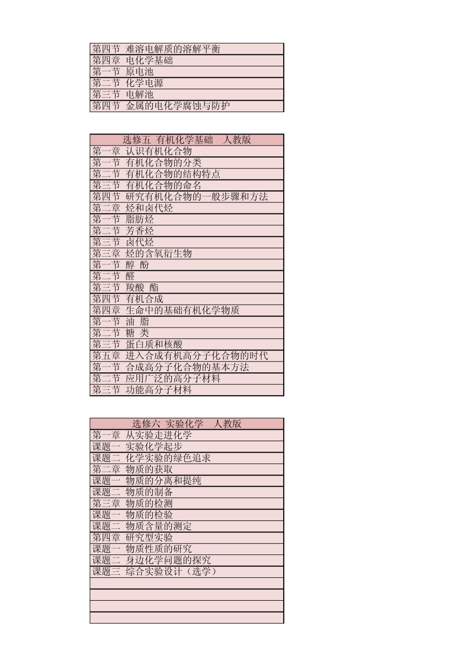 高中化学各版本目录(鲁科、人教、苏教)精编_第3页