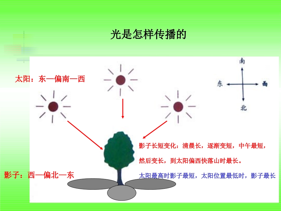 教科版五年级级科学上册《光是怎样传播的》课件_第2页