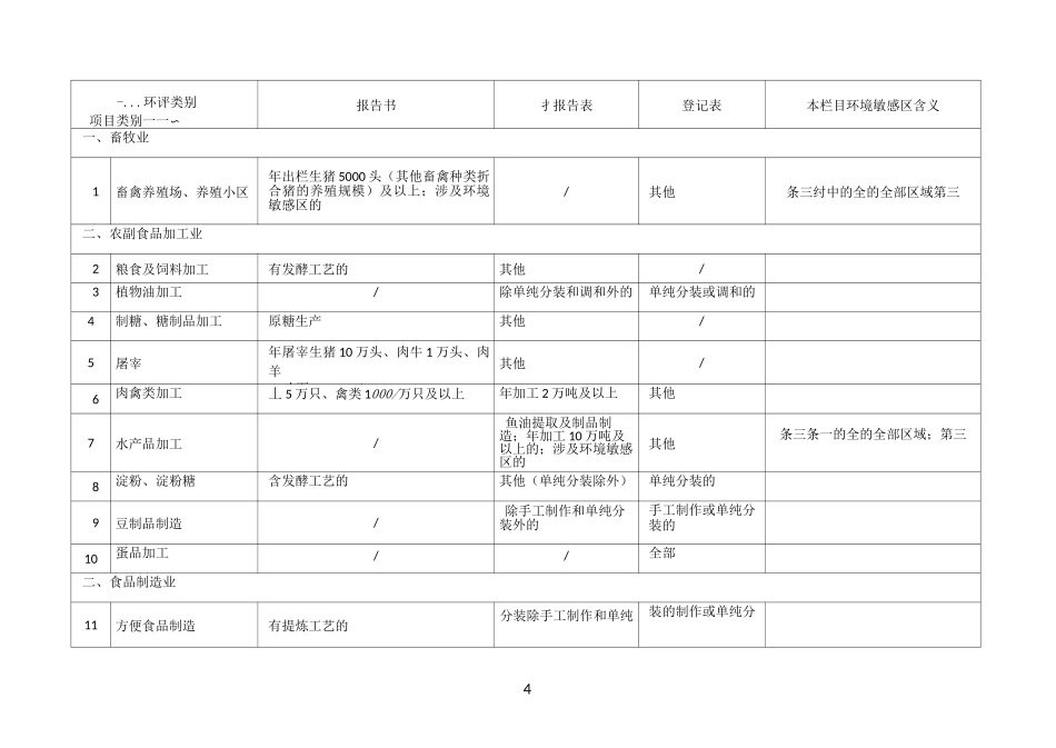 环评备案登记表的适合目录清单_第3页