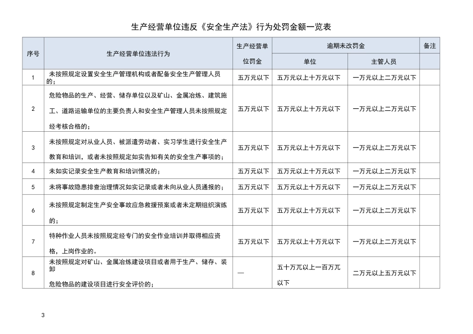 《新安全生产法》生产经营单位违法处罚金额一览表_第3页