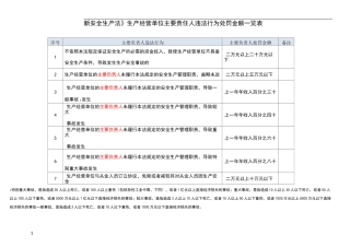 《新安全生产法》生产经营单位违法处罚金额一览表
