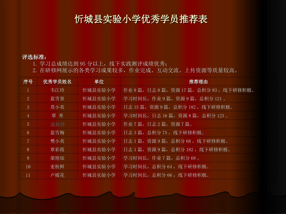 忻城县实验小学优秀学员推荐表_第1页