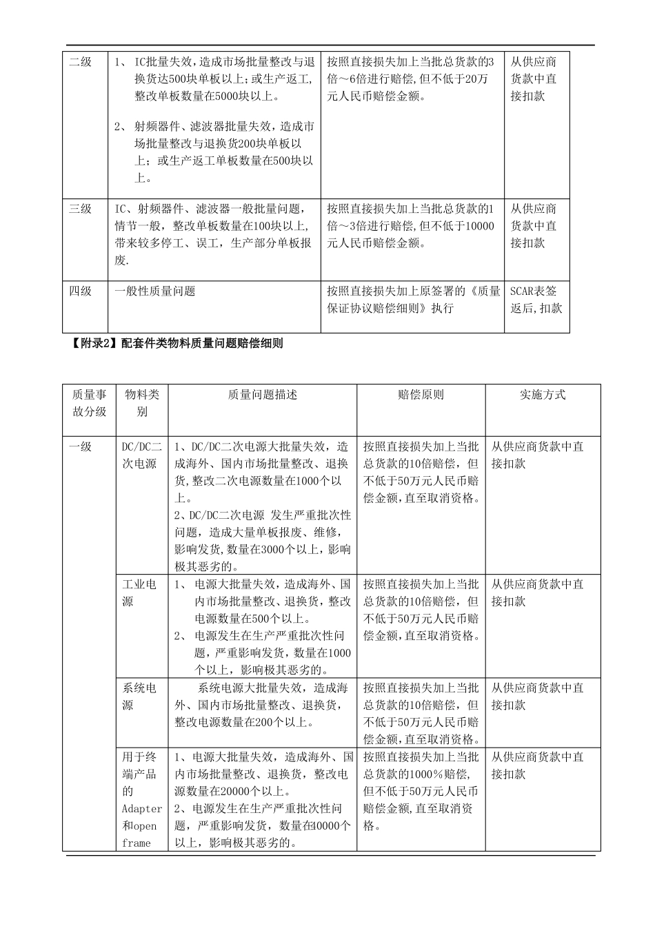供应商物料质量问题赔偿协议_第3页