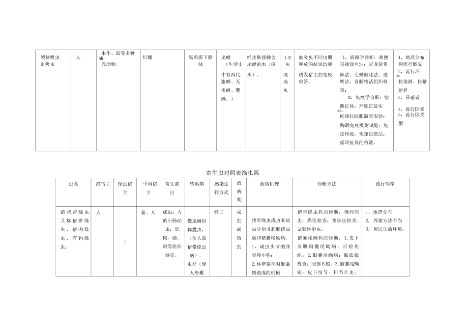 各类寄生虫对照表_第2页