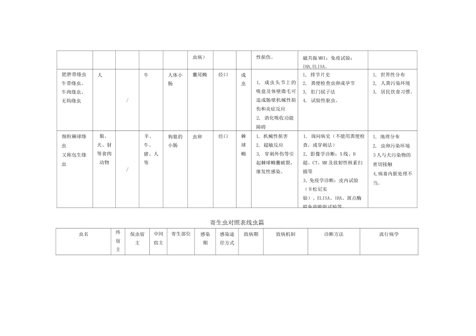 各类寄生虫对照表_第3页