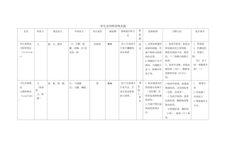各类寄生虫对照表