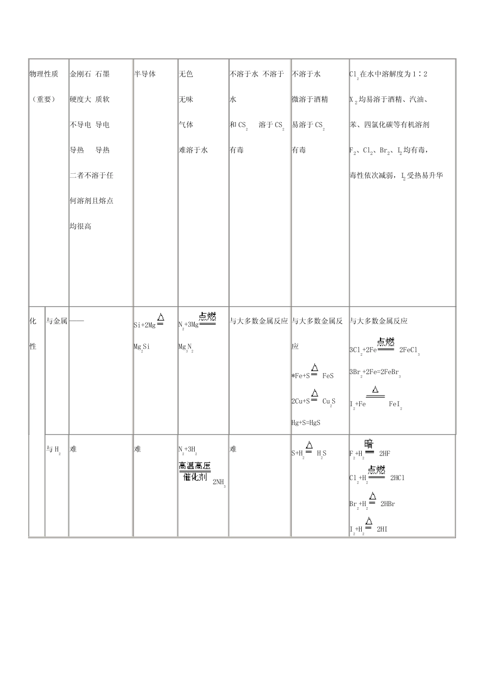高考一轮复习--非金属总论_第3页