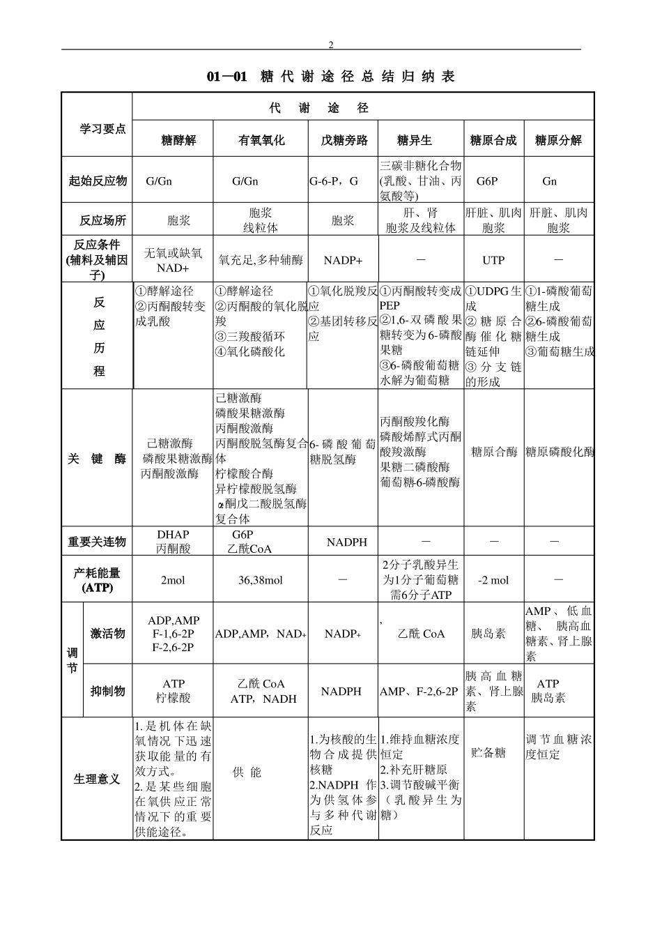 生物化学新陈代谢部分归纳总结表_第2页
