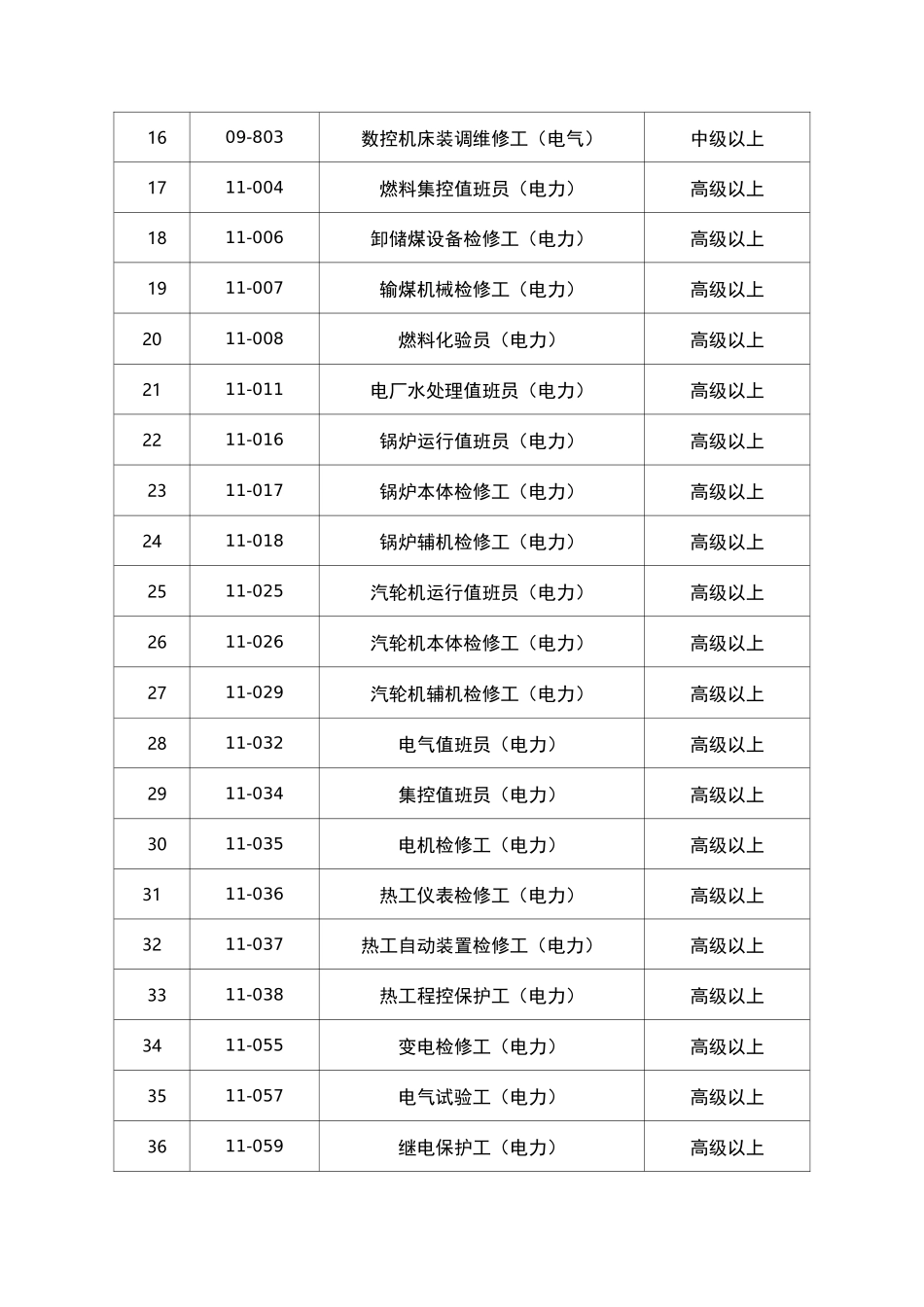 深圳市技能人才引进紧缺职业目录(2020)_第2页