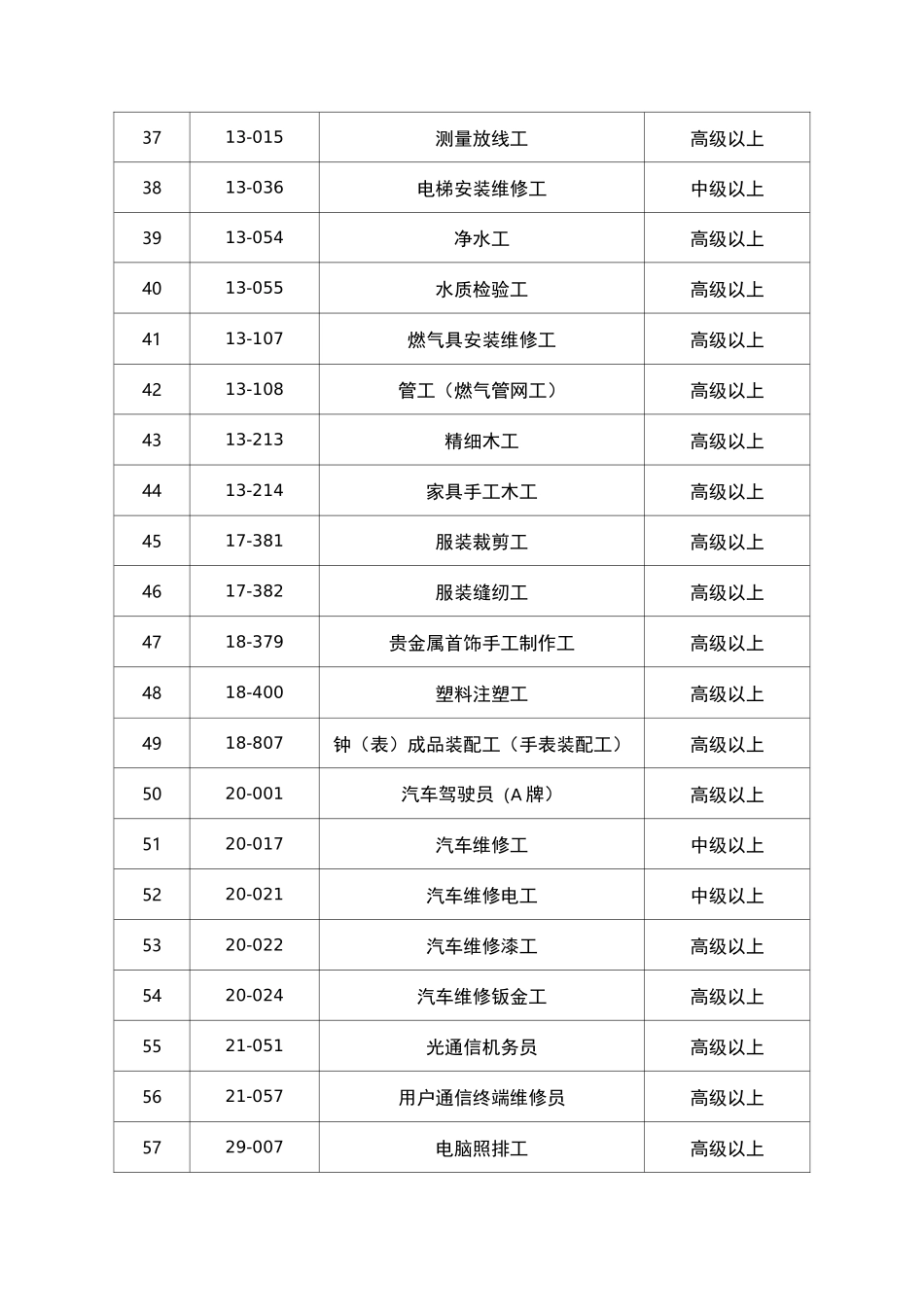 深圳市技能人才引进紧缺职业目录(2020)_第3页