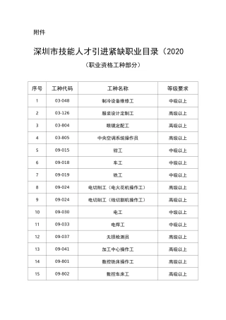 深圳市技能人才引进紧缺职业目录(2020)