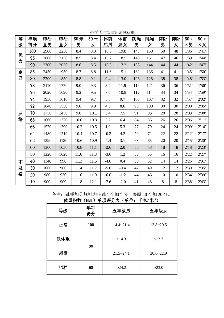 小学五年级体质测试标准全_第1页