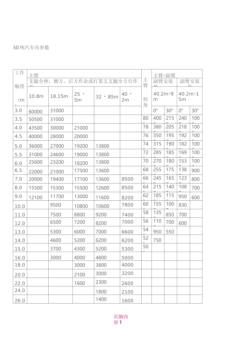 50吨汽车吊参数_第1页