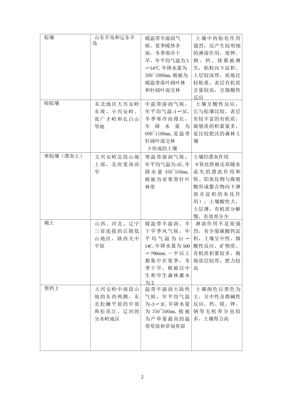 我国酸碱土壤分布情况_第2页