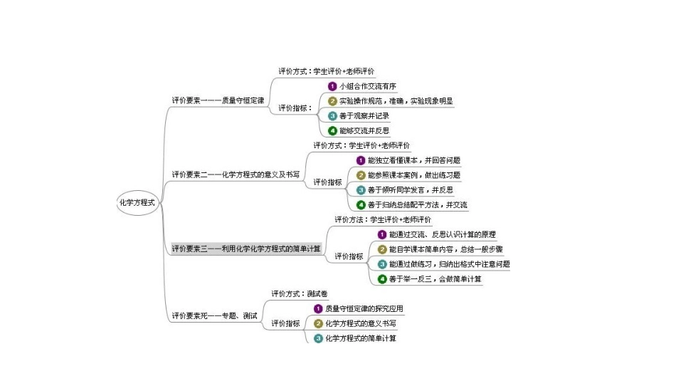 化学方程式的思维导图_第2页
