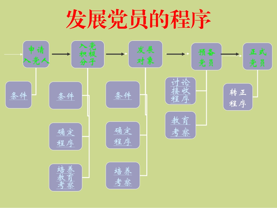 （网络）发展党员工作基本原则和基本程序_第2页