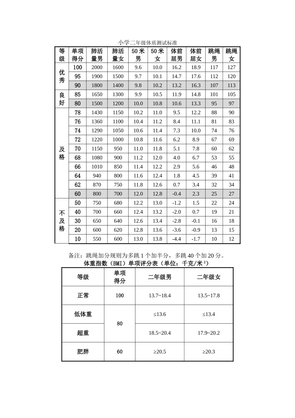 小学二年级体质测试标准全_第1页