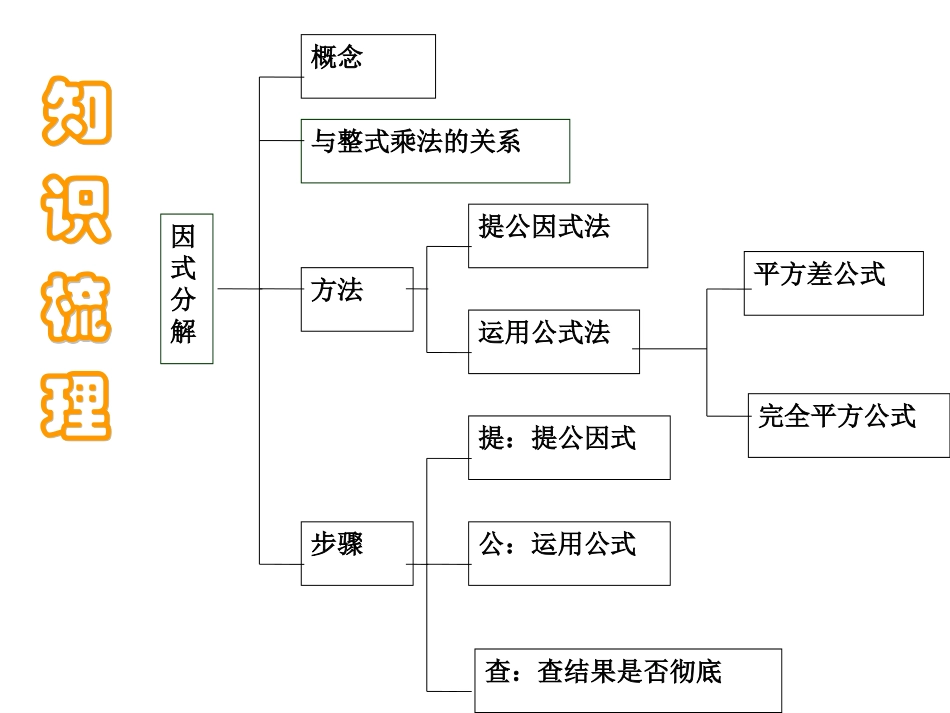 第四章因式分解的复习课（4月30日周三上）_第2页
