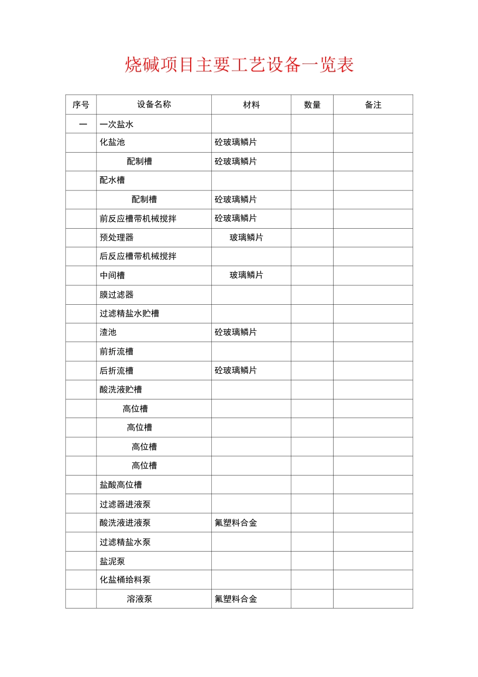 烧碱项目主要工艺设备一览表_第1页
