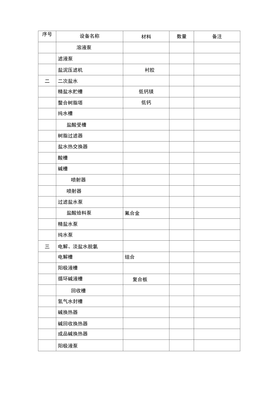 烧碱项目主要工艺设备一览表_第2页