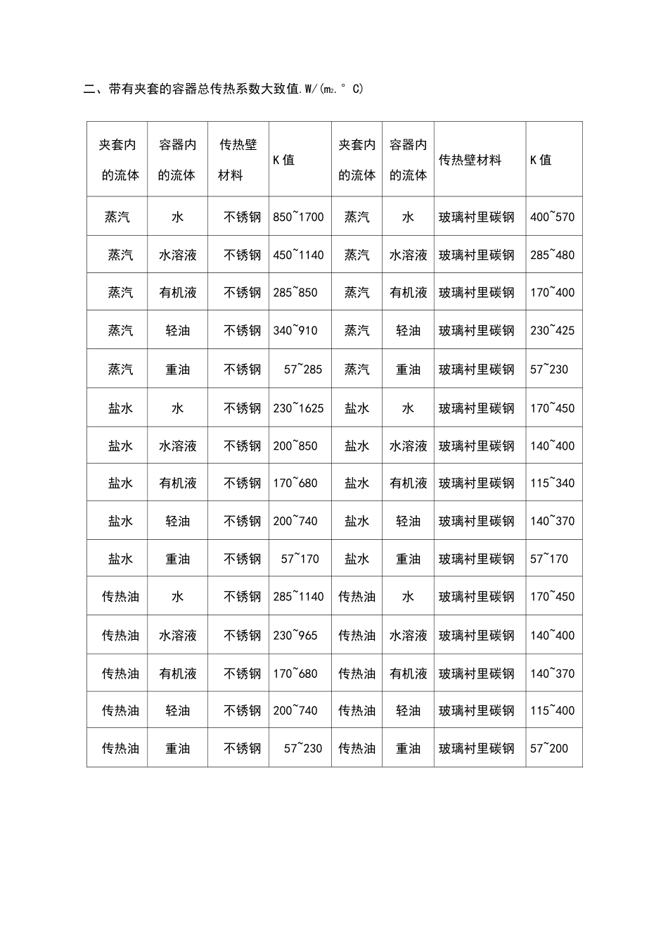 总传热系数经验值_第2页