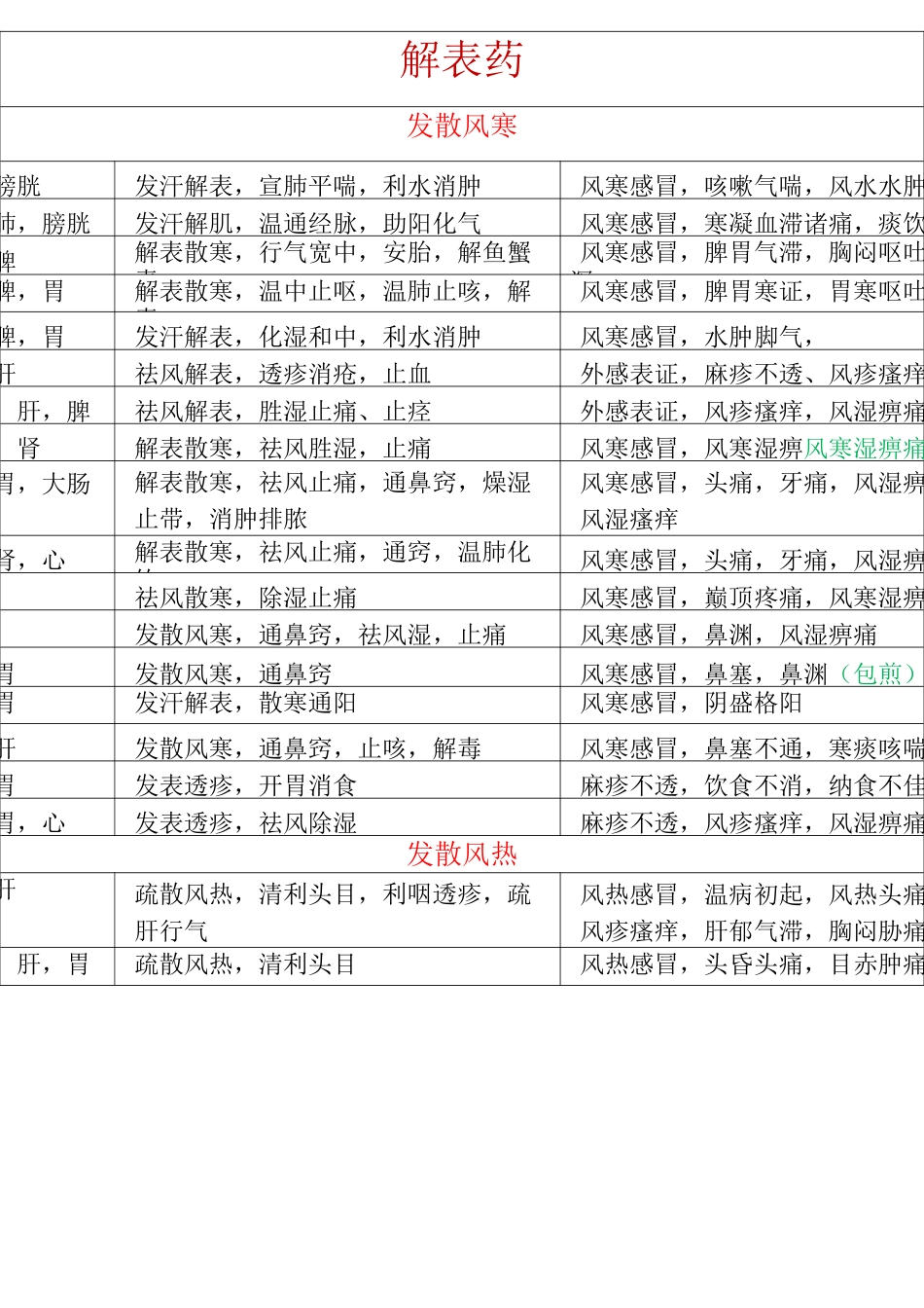 【精心整理】中药表格_第1页