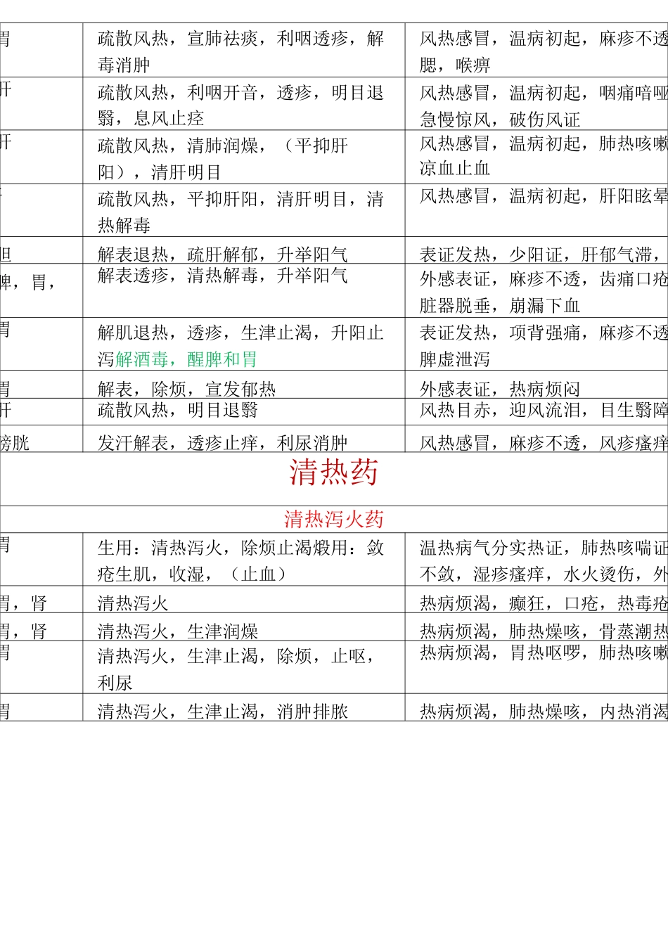 【精心整理】中药表格_第2页