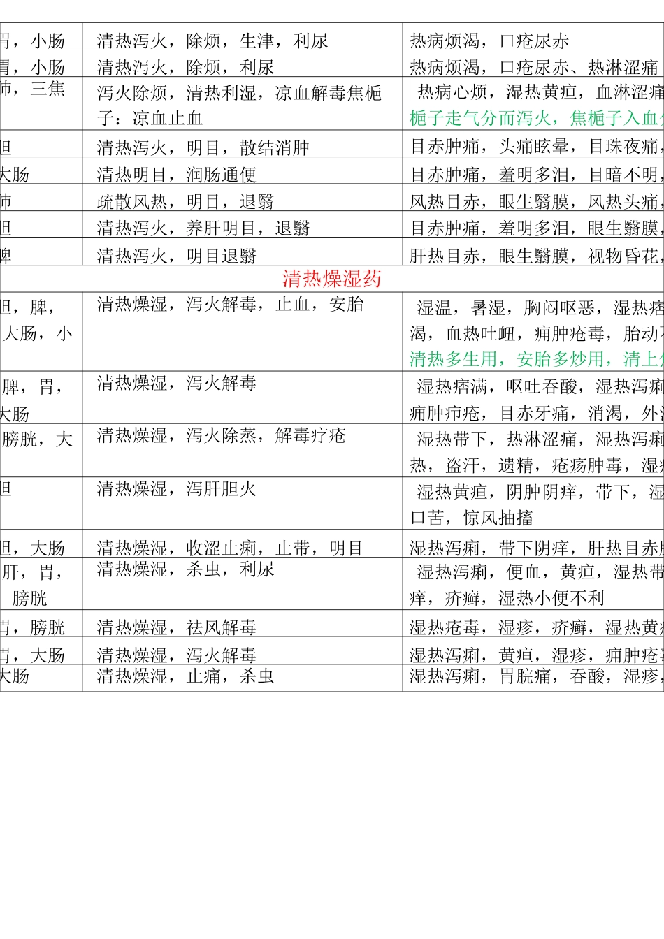 【精心整理】中药表格_第3页