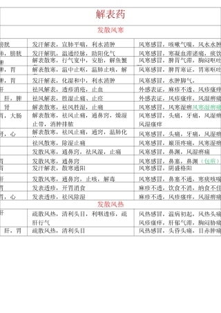 【精心整理】中药表格
