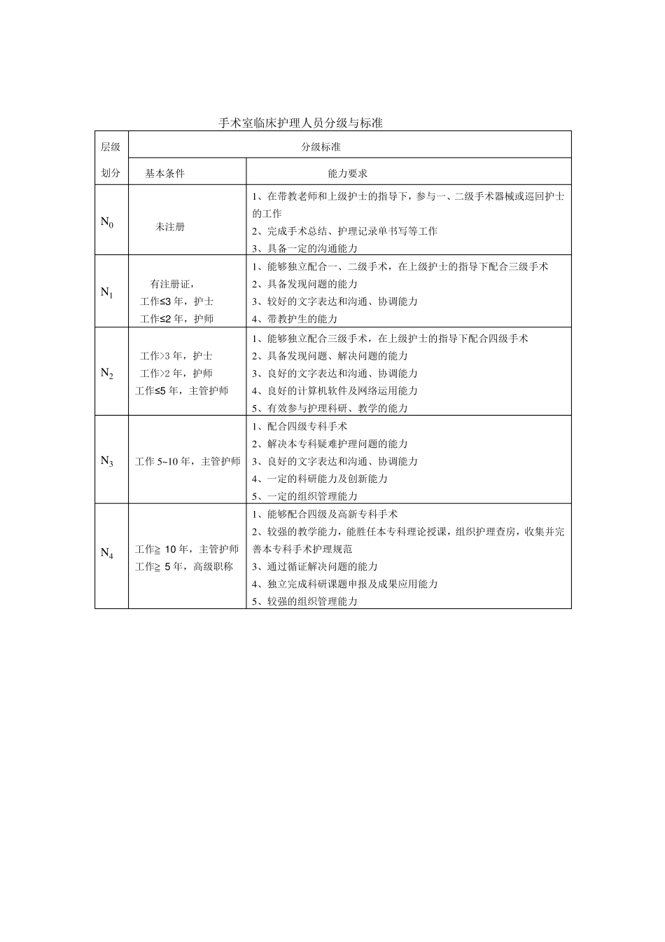 手术室临床护理人员分级与标准_第1页