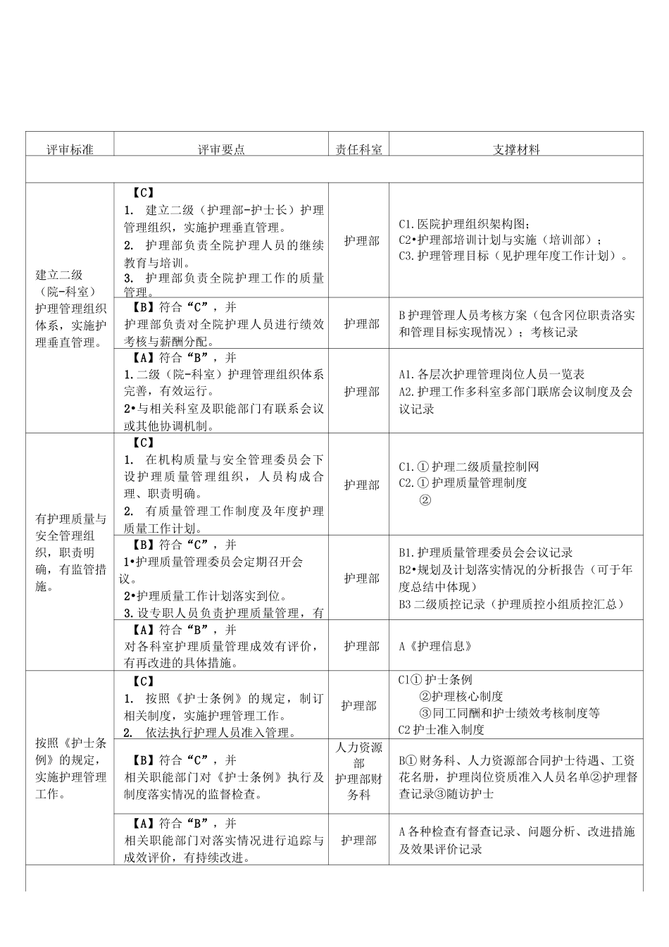 二级妇幼保健院评审标准护理部分任务分解与支撑材料_第1页