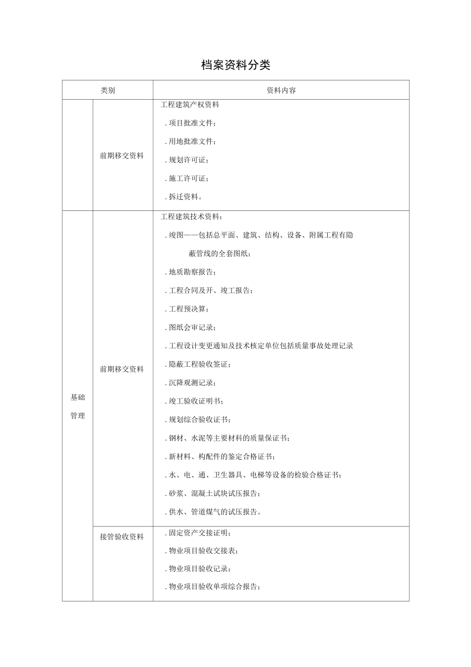 物业管理档案资料分类_第1页